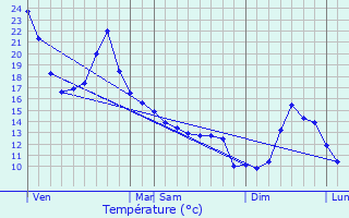 Graphique des tempratures prvues pour Alos-Sibas-Abense