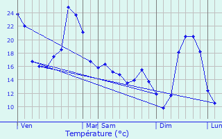 Graphique des tempratures prvues pour Le Bourdeix