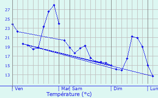 Graphique des tempratures prvues pour Finhan