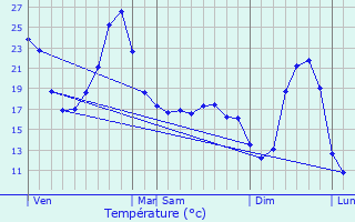 Graphique des tempratures prvues pour Maurens