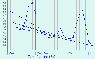 Graphique des tempratures prvues pour Landiras