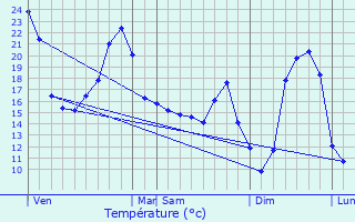 Graphique des tempratures prvues pour Orgedeuil