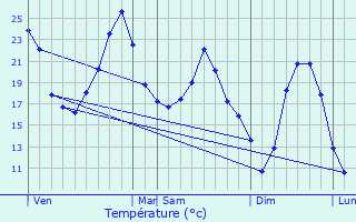 Graphique des tempratures prvues pour La Dornac