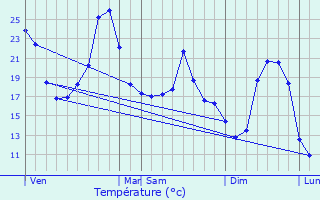 Graphique des tempratures prvues pour Paunat