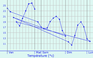 Graphique des tempratures prvues pour Voiron