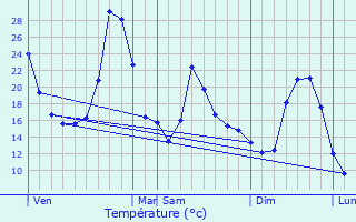 Graphique des tempratures prvues pour Firmi