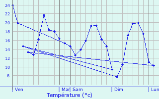 Graphique des tempratures prvues pour Biches