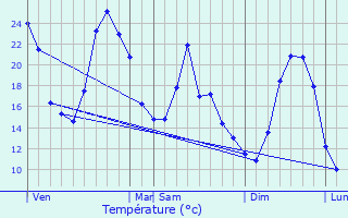 Graphique des tempratures prvues pour Entrepierres