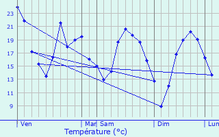 Graphique des tempratures prvues pour Roumazires-Loubert