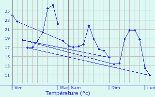 Graphique des tempratures prvues pour Trmolat