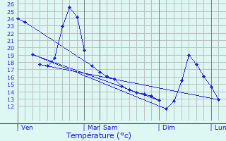 Graphique des tempratures prvues pour Mansan