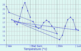 Graphique des tempratures prvues pour Les Martres-de-Veyre