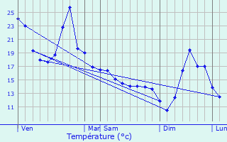 Graphique des tempratures prvues pour Lannecaube