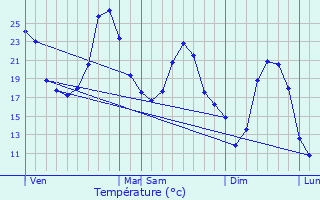 Graphique des tempratures prvues pour Domme