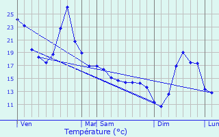 Graphique des tempratures prvues pour Mracq