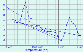 Graphique des tempratures prvues pour Saint-Jean-Poudge