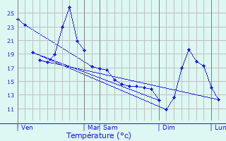 Graphique des tempratures prvues pour Conchez-de-Barn