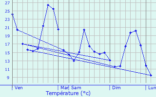 Graphique des tempratures prvues pour Salles-la-Source