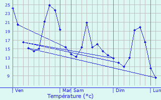 Graphique des tempratures prvues pour Crujouls