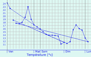 Graphique des tempratures prvues pour Menditte