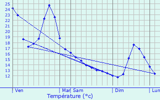 Graphique des tempratures prvues pour Allier