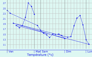 Graphique des tempratures prvues pour Cudos