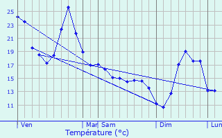 Graphique des tempratures prvues pour Garos