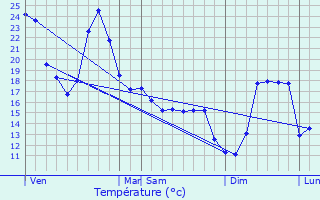 Graphique des tempratures prvues pour Sallespisse