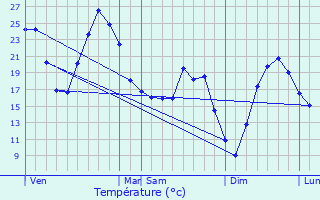 Graphique des tempratures prvues pour Gnis