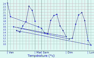 Graphique des tempratures prvues pour Vaudebarrier