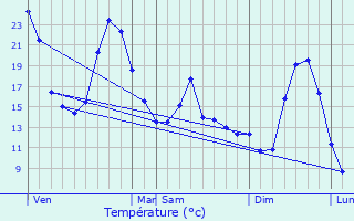 Graphique des tempratures prvues pour Salles-Curan