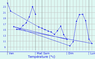 Graphique des tempratures prvues pour Sauvagnac