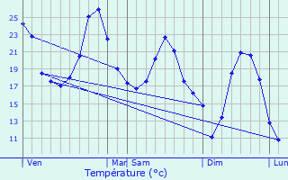 Graphique des tempratures prvues pour Prats-de-Carlux