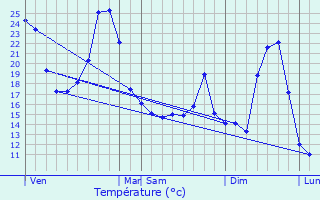 Graphique des tempratures prvues pour Baron