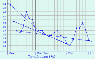 Graphique des tempratures prvues pour Urt