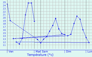 Graphique des tempratures prvues pour Ajac