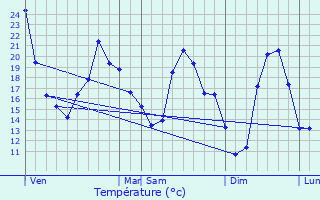 Graphique des tempratures prvues pour Tassenires