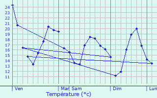 Graphique des tempratures prvues pour La Racineuse