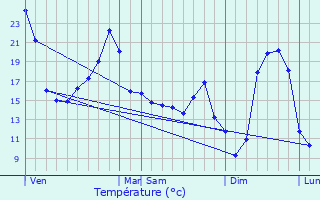 Graphique des tempratures prvues pour Le Lindois