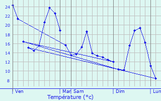 Graphique des tempratures prvues pour Canet-de-Salars