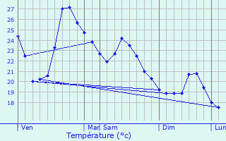 Graphique des tempratures prvues pour Grossa