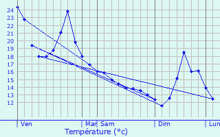 Graphique des tempratures prvues pour Angas