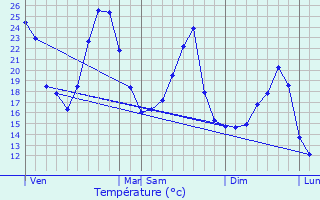 Graphique des tempratures prvues pour Marsanne