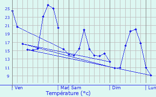 Graphique des tempratures prvues pour Olemps