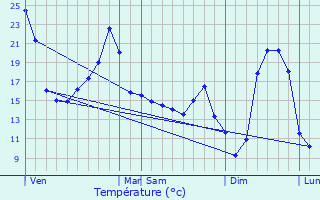 Graphique des tempratures prvues pour Massignac