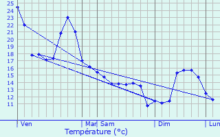 Graphique des tempratures prvues pour Lacarre