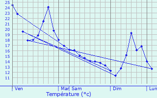 Graphique des tempratures prvues pour Le