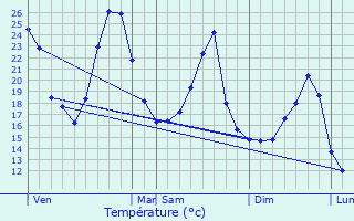 Graphique des tempratures prvues pour Mirmande