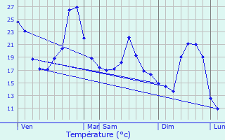 Graphique des tempratures prvues pour Molires