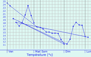 Graphique des tempratures prvues pour Viellesgure